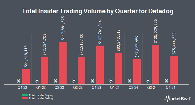 Insider Buying and Selling by Quarter for Datadog (NASDAQ:DDOG)