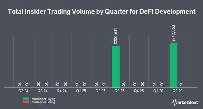Insider Buying and Selling by Quarter for DeFi Development (NASDAQ:DFDV)