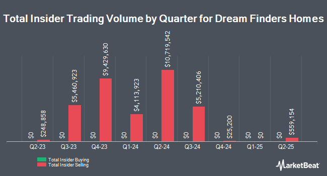 Insider Buying and Selling by Quarter for Dream Finders Homes (NASDAQ:DFH)