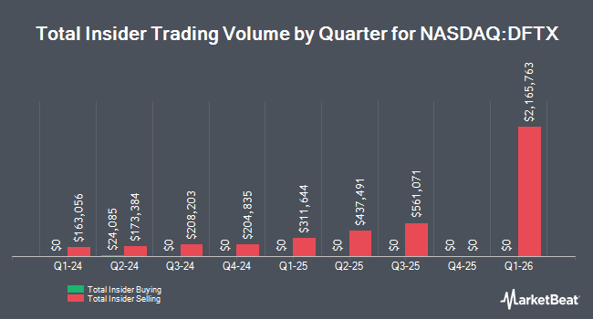 Insider Buying and Selling by Quarter for Definium Therapeutics (NASDAQ:DFTX)