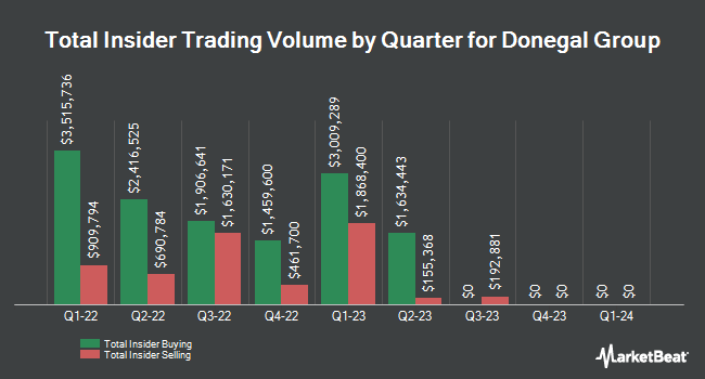 Insider Buying and Selling by Quarter for Donegal Group (NASDAQ:DGICA)