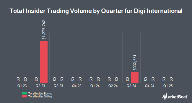 Insider Buying and Selling by Quarter for Digi International (NASDAQ:DGII)