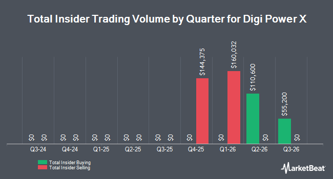 Insider Buying and Selling by Quarter for Digi Power X (NASDAQ:DGXX)