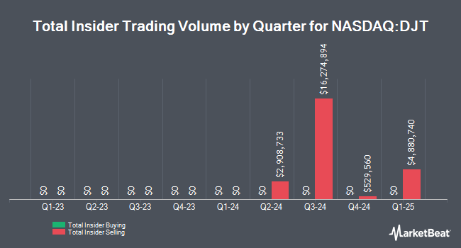 Insider Buying and Selling by Quarter for Trump Media & Technology Group (NASDAQ:DJT)