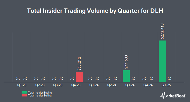 Insider Buying and Selling by Quarter for DLH (NASDAQ:DLHC)