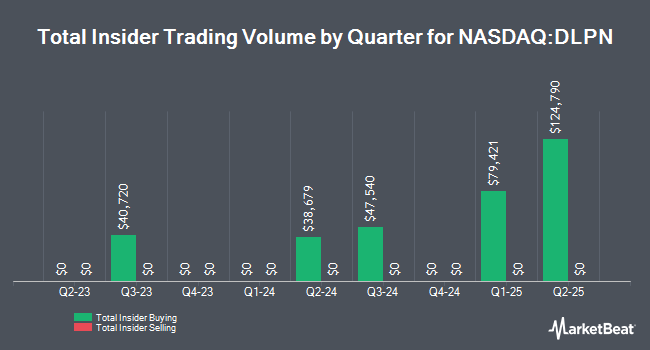 Insider Buying and Selling by Quarter for Dolphin Digital Media (NASDAQ:DLPN)
