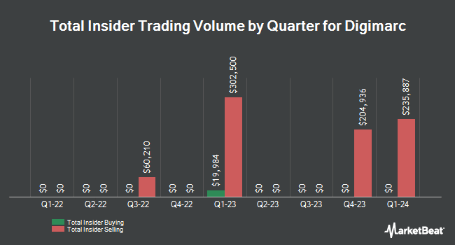 Insider Buying and Selling by Quarter for Digimarc (NASDAQ:DMRC)