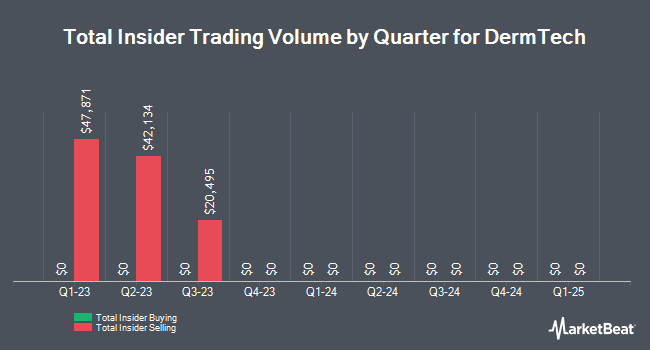 Insider Buying and Selling by Quarter for DermTech (NASDAQ:DMTK)