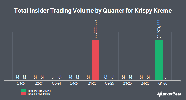 Insider Buying and Selling by Quarter for Krispy Kreme (NASDAQ:DNUT)
