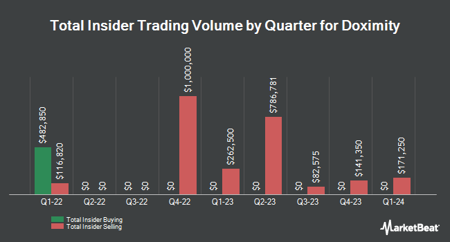 Insider Buying and Selling by Quarter for Doximity (NASDAQ:DOCS)