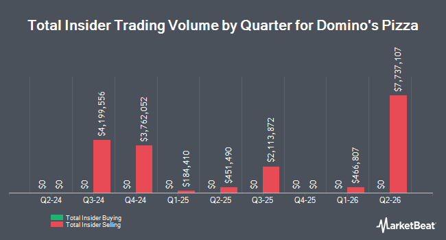 Insider Buying and Selling by Quarter for Domino's Pizza (NASDAQ:DPZ)