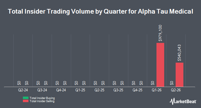 Insider Buying and Selling by Quarter for Alpha Tau Medical (NASDAQ:DRTS)