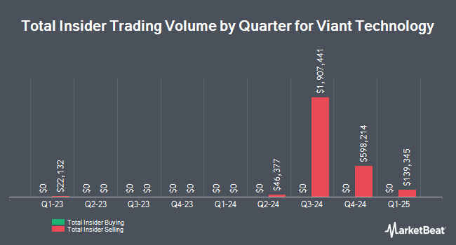 Insider Buying and Selling by Quarter for Viant Technology (NASDAQ:DSP)