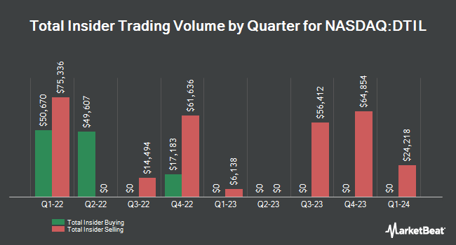 Insider Buying and Selling by Quarter for Precision BioSciences (NASDAQ:DTIL)