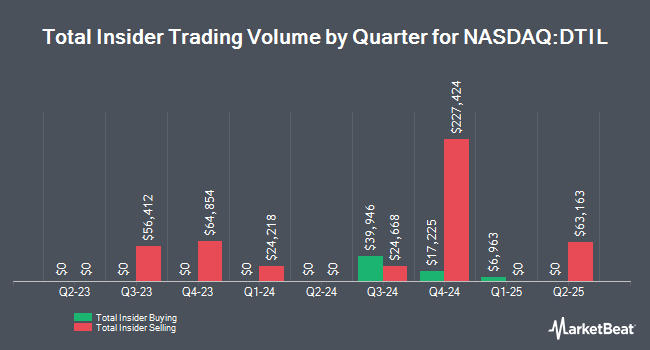 Insider Buying and Selling by Quarter for Precision BioSciences (NASDAQ:DTIL)