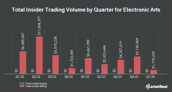 Insider Buying and Selling by Quarter for Electronic Arts (NASDAQ:EA)