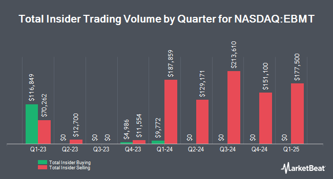 Insider Buying and Selling by Quarter for Eagle Bancorp Montana (NASDAQ:EBMT)