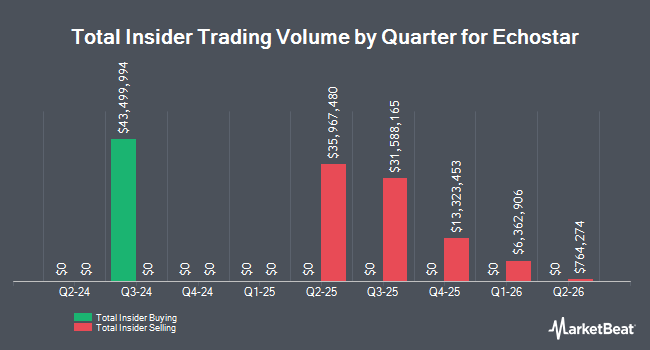 Insider Buying and Selling by Quarter for Echostar (NASDAQ:ECHO)