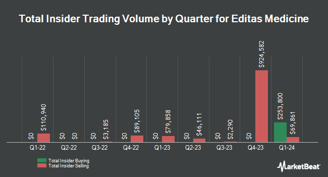 Insider Buying and Selling by Quarter for Editas Medicine (NASDAQ:EDIT)