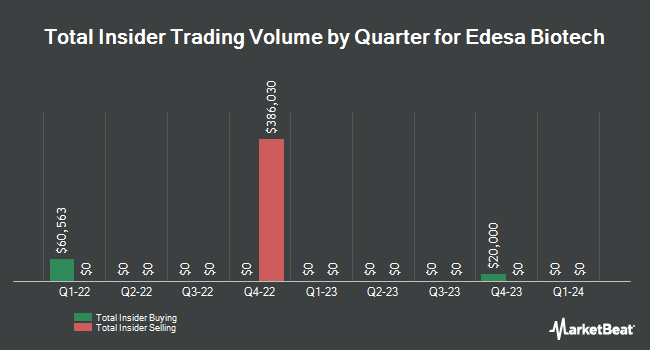 Insider Buying and Selling by Quarter for Edesa Biotech (NASDAQ:EDSA)