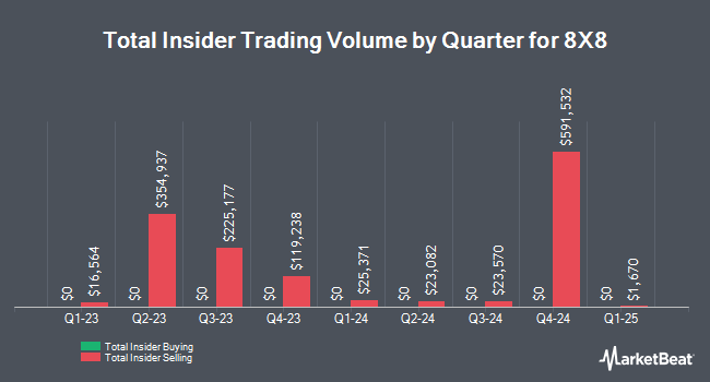 Insider Buying and Selling by Quarter for 8X8 (NASDAQ:EGHT)