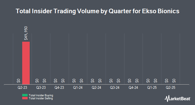 Insider Buying and Selling by Quarter for Ekso Bionics (NASDAQ:EKSO)