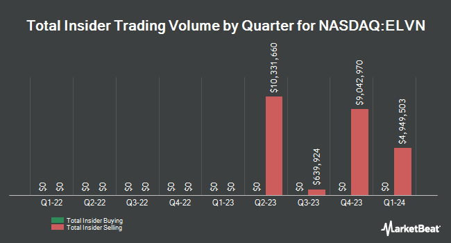 Insider Buying and Selling by Quarter for Enliven Therapeutics (NASDAQ:ELVN)