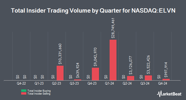 Insider Buying and Selling by Quarter for Enliven Therapeutics (NASDAQ:ELVN)