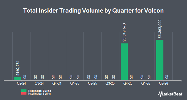Insider Buying and Selling by Quarter for Volcon (NASDAQ:EMPD)