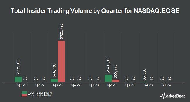 Insider Trades by Quarter for Eos Energy Enterprises (NASDAQ:EOSE)