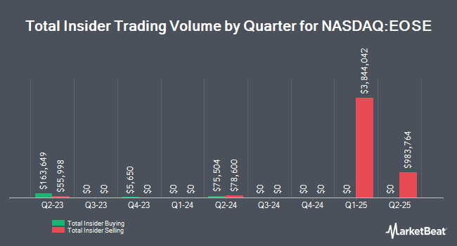 Insider Buying and Selling by Quarter for Eos Energy Enterprises (NASDAQ:EOSE)