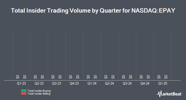 Insider Buying and Selling by Quarter for Bottomline Technologies (de) (NASDAQ:<b><a href=