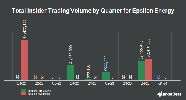 Insider buying and selling by quarter for Epsilon Energy (NASDAQ:EPSN)