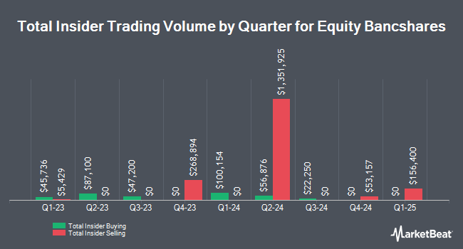 Insider Buying and Selling by Quarter for Equity Bancshares (NASDAQ:EQBK)