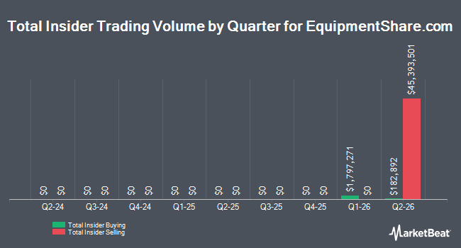 Insider Buying and Selling by Quarter for EquipmentShare.com (NASDAQ:EQPT)