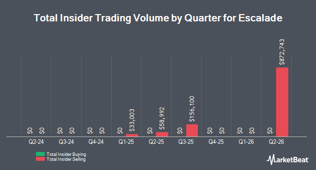 Insider Buying and Selling by Quarter for Escalade (NASDAQ:ESCA)