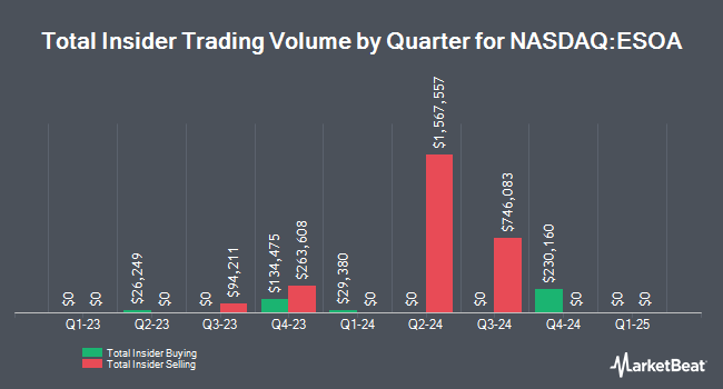 Insider Buying and Selling by Quarter for Energy Services of America (NASDAQ:ESOA)