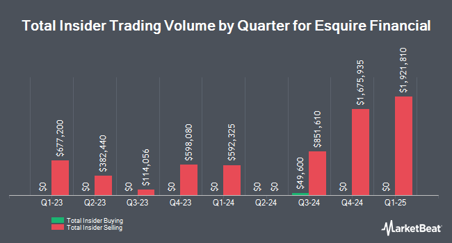 Insider Buying and Selling by Quarter for Esquire Financial (NASDAQ:ESQ)