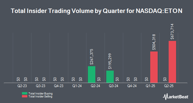 Insider Buying and Selling by Quarter for Eton Pharmaceuticals (NASDAQ:ETON)