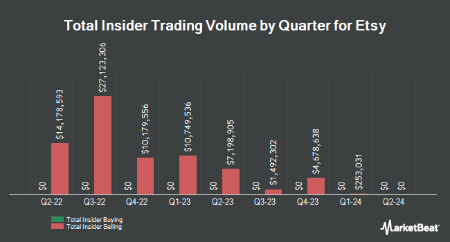 Insider Buying and Selling by Quarter for Etsy (NASDAQ:ETSY)