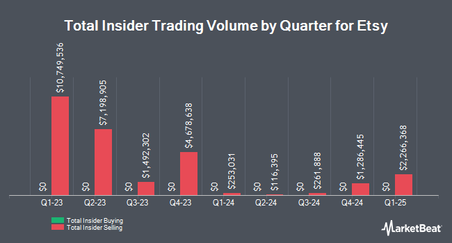 Insider Buying and Selling by Quarter for Etsy (NASDAQ:ETSY)