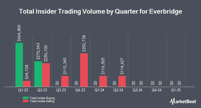 Insider Buying and Selling by Quarter for Everbridge (NASDAQ:EVBG)