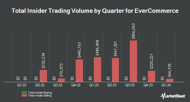 Insider Buying and Selling by Quarter for EverCommerce (NASDAQ:EVCM)