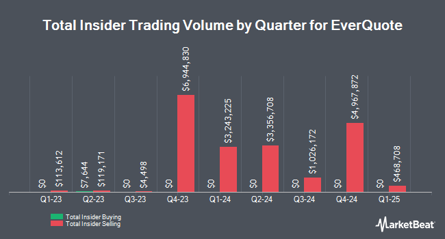 Insider Buying and Selling by Quarter for EverQuote (NASDAQ:EVER)