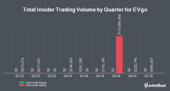 Insider Buying and Selling by Quarter for EVgo (NASDAQ:EVGO)