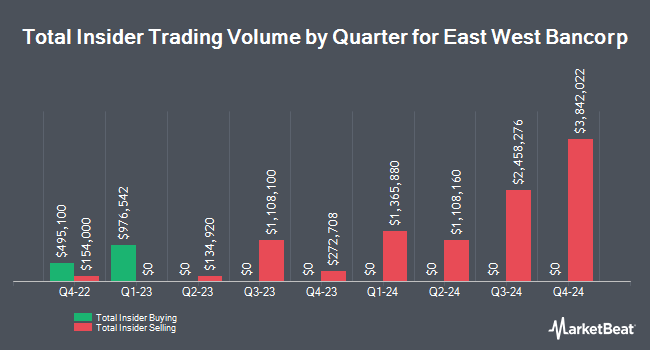 Insider Buying and Selling by Quarter for East West Bancorp (NASDAQ:EWBC)