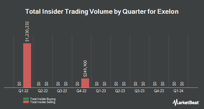 Insider Buying and Selling by Quarter for Exelon (NASDAQ:EXC)