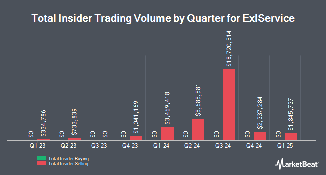 Insider Buying and Selling by Quarter for ExlService (NASDAQ:EXLS)