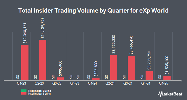 Insider Buying and Selling by Quarter for eXp World (NASDAQ:EXPI)