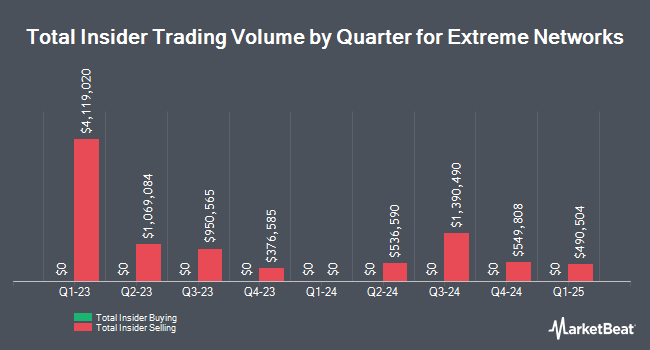 Insider Buying and Selling by Quarter for Extreme Networks (NASDAQ:EXTR)